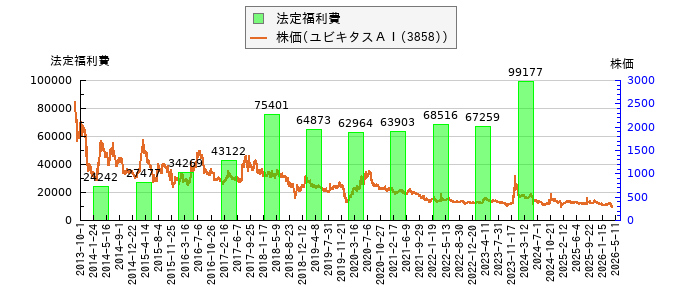 と株価との比較