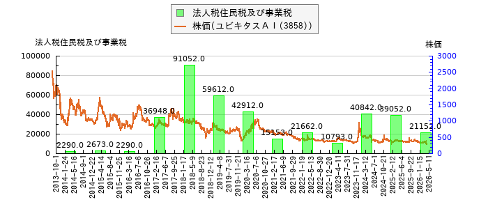 と株価との比較