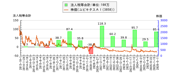 と株価との比較