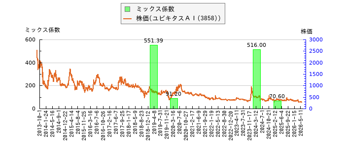 と株価との比較