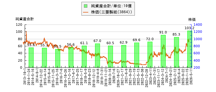 と株価との比較