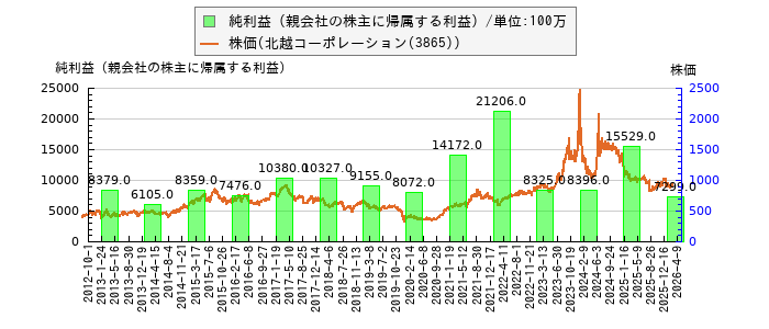 と株価との比較