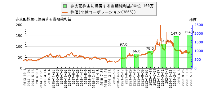と株価との比較
