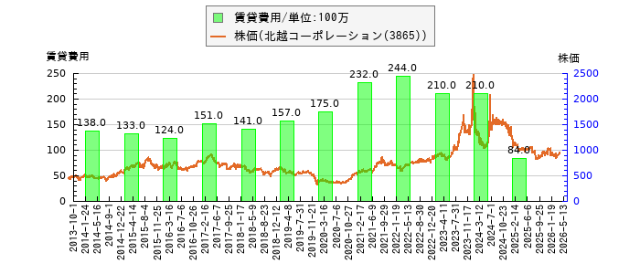 と株価との比較