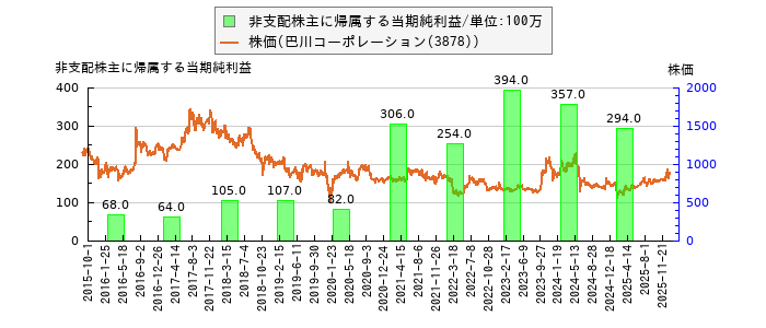 と株価との比較