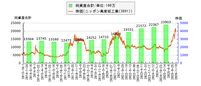 と株価との比較