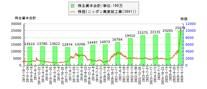と株価との比較