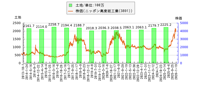 と株価との比較