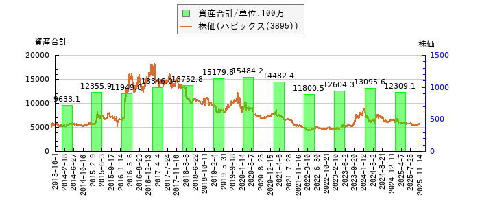と株価との比較
