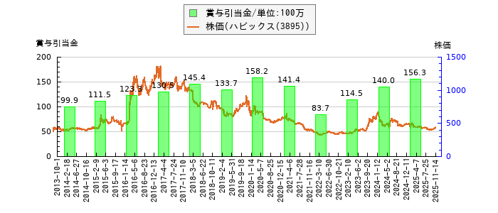 と株価との比較