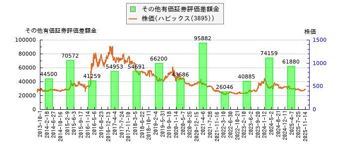 と株価との比較