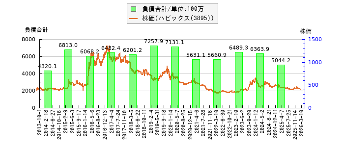 と株価との比較