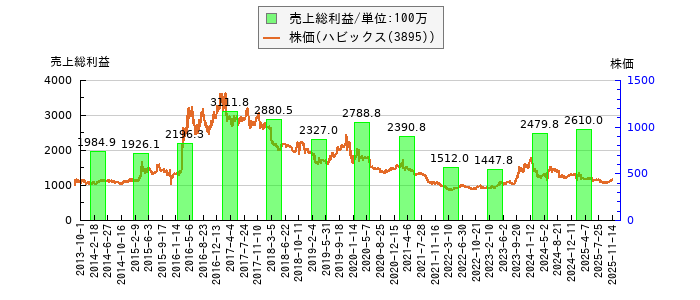 と株価との比較