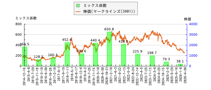 と株価との比較