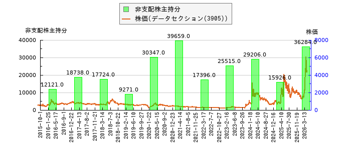と株価との比較