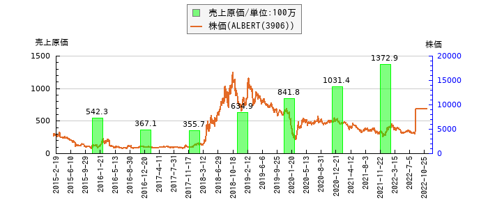と株価との比較
