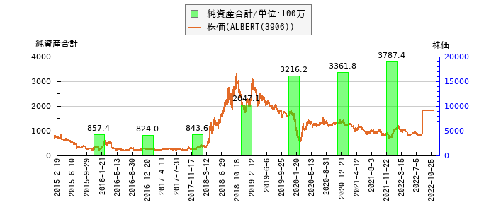 と株価との比較
