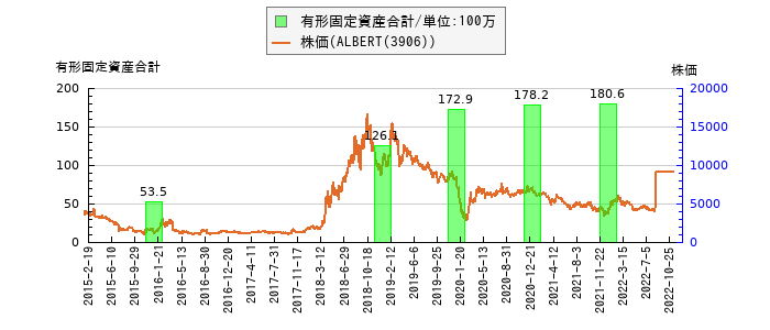 と株価との比較