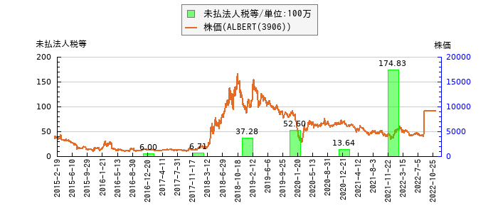 と株価との比較