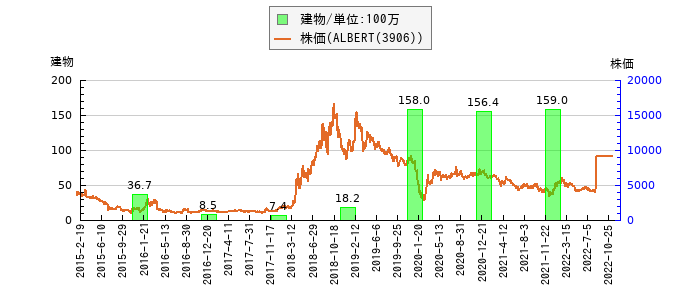 と株価との比較