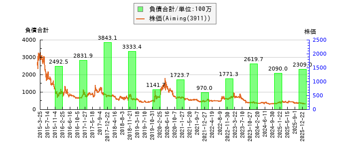 と株価との比較