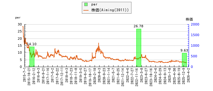 と株価との比較