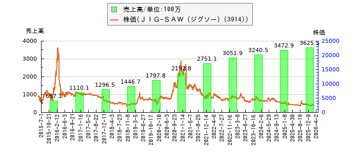 と株価との比較