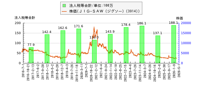 と株価との比較