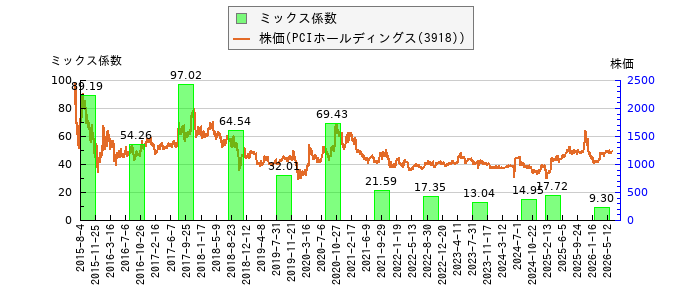 と株価との比較