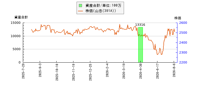 と株価との比較