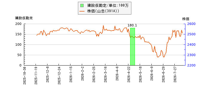 と株価との比較