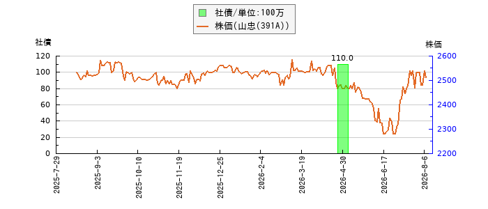 と株価との比較