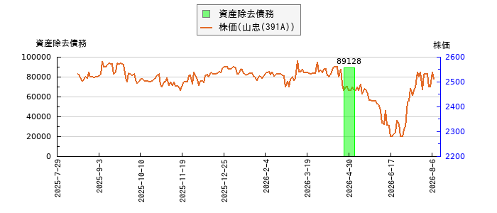 と株価との比較