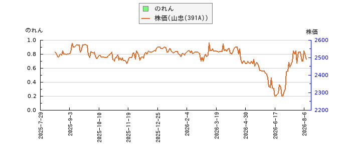 と株価との比較