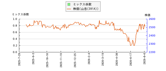 と株価との比較