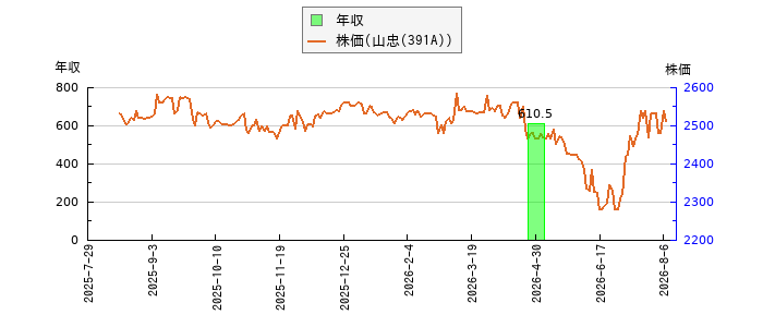と株価との比較