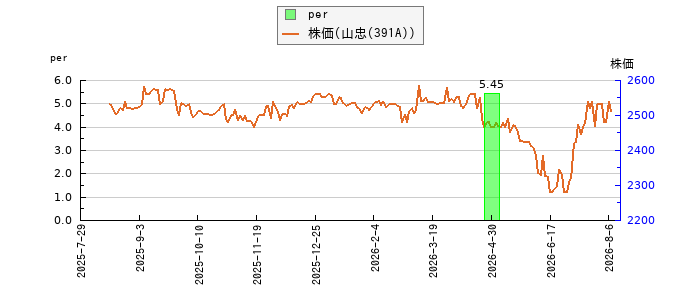 と株価との比較