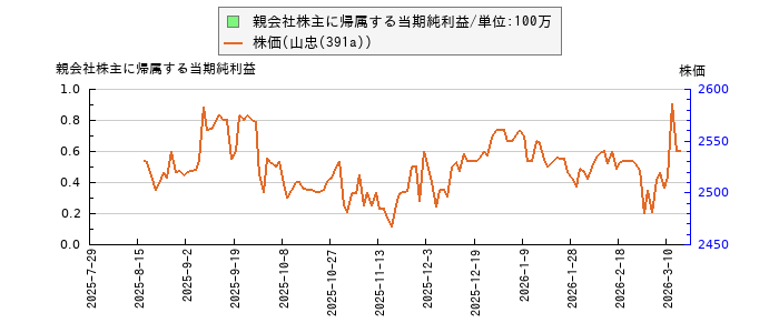 と株価との比較