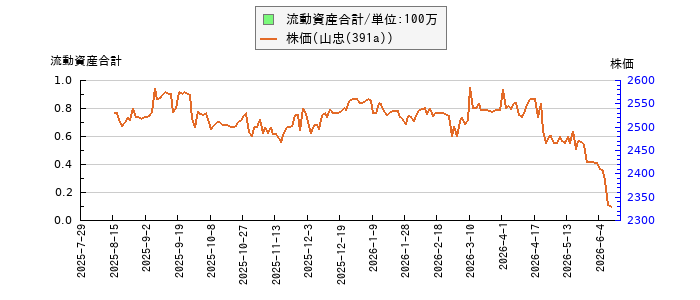 と株価との比較
