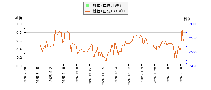 と株価との比較