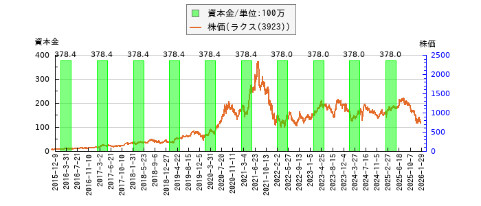 と株価との比較