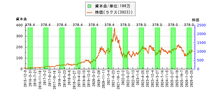 と株価との比較