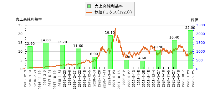 と株価との比較
