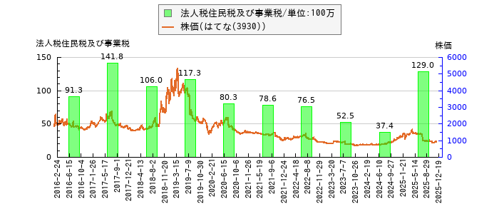 と株価との比較