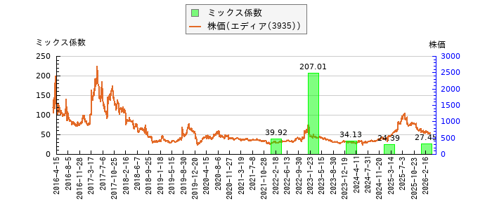 と株価との比較