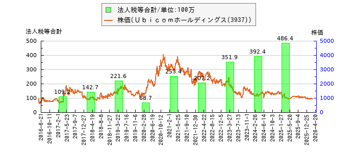 と株価との比較