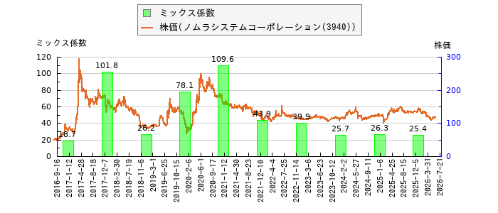 と株価との比較