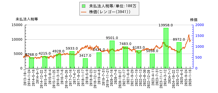 と株価との比較