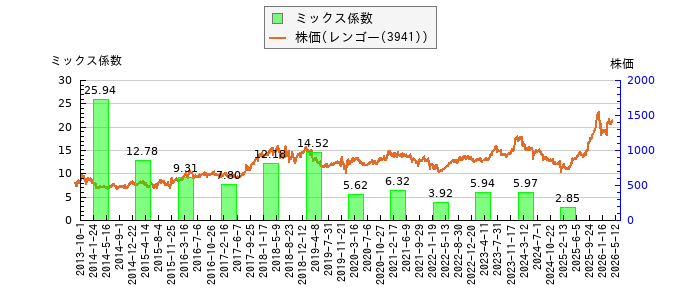 と株価との比較