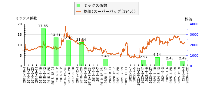 と株価との比較